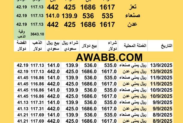 سعر الصرف في اليمن سعر الذهب اليوم في اليمن سعر الفضة للوقية اليوم 13/9/2025 YER Yemen currency exchange سعر الدولار في اليمن سعر الريال السعودي في اليمن