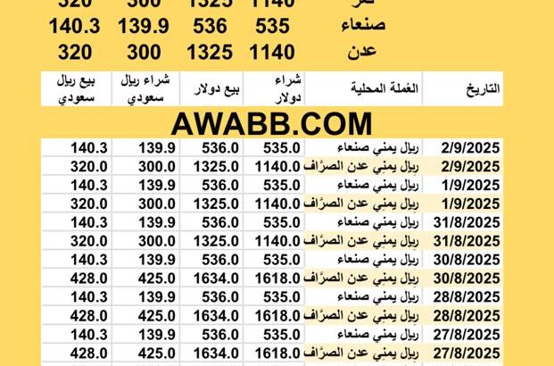 سعر الصرف في اليمن اليوم 2/9/2025 YER Yemen currency exchange سعر الدولار في اليمن سعر الريال السعودي في اليمن سعر الصرف في عدن سعر الصرف في صنعاء سعر الصرف في تعز سعر الصرف