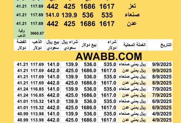 سعر الصرف في اليمن سعر الذهب اليوم في اليمن سعر الفضة للوقية اليوم 9/9/2025 YER Yemen currency exchange سعر الدولار في اليمن سعر الريال السعودي في اليمن