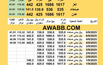 سعر الصرف في اليمن اليوم 6/9/2025 YER Yemen currency exchange سعر الدولار في اليمن سعر الريال السعودي في اليمن سعر الذهب عيار 24 قيراط للجرام سعر الفضة للوقية