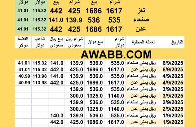 سعر الصرف في اليمن اليوم 6/9/2025 YER Yemen currency exchange سعر الدولار في اليمن سعر الريال السعودي في اليمن سعر الذهب عيار 24 قيراط للجرام سعر الفضة للوقية