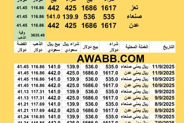 سعر الصرف في اليمن سعر الذهب اليوم في اليمن سعر الفضة للوقية اليوم 11/9/2025 YER Yemen currency exchange سعر الدولار في اليمن سعر الريال السعودي في اليمن