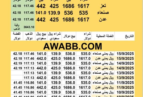 سعر الصرف في اليمن سعر الذهب و الفضة اليوم سعر الفضة للوقية 15/9/2025 YER Yemen currency exchange سعر الدولار في اليمن سعر الريال السعودي في اليمن