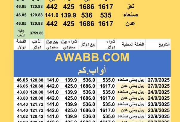 سعر الصرف في اليمن سعر الذهب و الفضة اليوم سعر الفضة للوقية 27/9/2025 YER Yemen currency exchange سعر الدولار في اليمن سعر الريال السعودي في اليمن