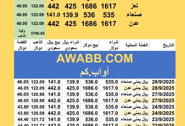 سعر الصرف في اليمن سعر الذهب للوقية و الجرام اليوم سعر الفضة للوقية 28/9/2025 YER Yemen currency exchange سعر الدولار في اليمن سعر الريال السعودي في اليمن