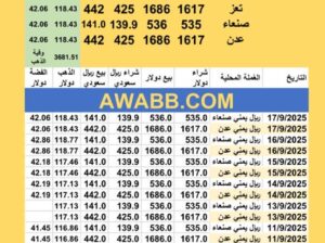 سعر الصرف في اليمن سعر الذهب و الفضة اليوم سعر الفضة للوقية 17/9/2025 YER Yemen currency exchange سعر الدولار في اليمن سعر الريال السعودي في اليمن