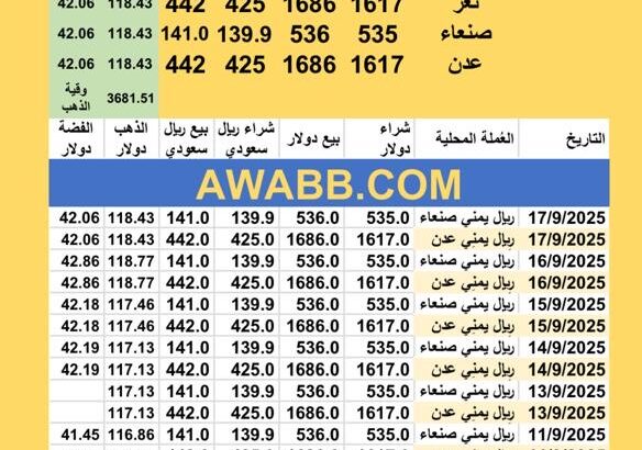 سعر الصرف في اليمن سعر الذهب و الفضة اليوم سعر الفضة للوقية 17/9/2025 YER Yemen currency exchange سعر الدولار في اليمن سعر الريال السعودي في اليمن