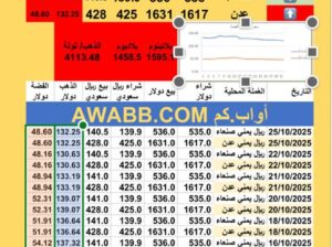 سعر الصرف في اليمن سعر الذهب الفضة البلاتين البلاديوم السبت 2025-10-25م 3 جماد الأول 1447 هجري YER Yemen currency exchange سعر الدولار في اليمن سعر الريال السعودي في اليمن