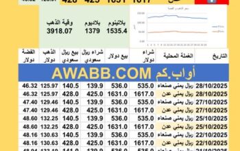 سعر الصرف في اليمن سعر الذهب الفضة البلاتين البلاديوم الثلاثاء 2025-10-28 6 جماد الأول 1447 هجري YER Yemen currency exchange سعر الدولار في اليمن سعر الريال السعودي في اليمن