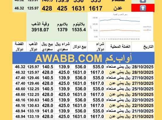 سعر الصرف في اليمن سعر الذهب الفضة البلاتين البلاديوم الثلاثاء 2025-10-28 6 جماد الأول 1447 هجري YER Yemen currency exchange سعر الدولار في اليمن سعر الريال السعودي في اليمن
