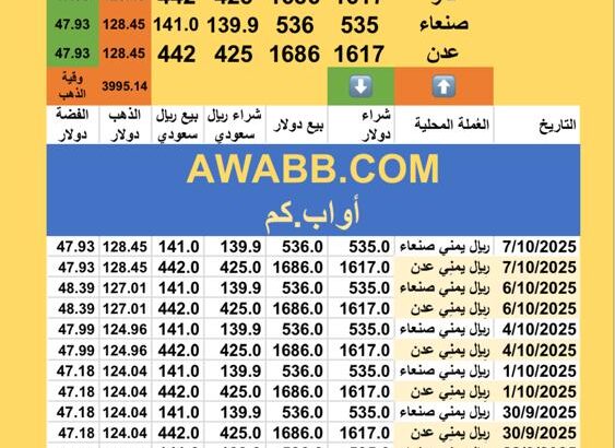 سعر الصرف في اليمن سعر الذهب و الفضة الثلاثاء سعر الفضة للوقييةً 2025/10/7 15 ربيع الثاني 1447 هجري YER Yemen currency exchange سعر الدولار في اليمن سعر الريال السعودي في اليمن