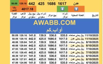 سعر الصرف في اليمن سعر الذهب و الفضة الأربعاء سعر الفضة للوقييةً 2025/10/11 19 ربيع الثاني 1447 هجري YER Yemen currency exchange سعر الدولار في اليمن سعر الريال السعودي في اليمن