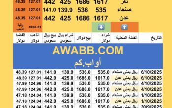 سعر الصرف في اليمن سعر الذهب و الفضة اليوم الإثنين سعر الفضة للوقييةً 2025/10/6 14 ربيع الثاني 1447 هجري YER Yemen currency exchange سعر الدولار في اليمن سعر الريال السعودي في اليم