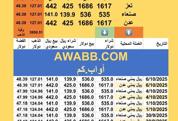 سعر الصرف في اليمن سعر الذهب و الفضة اليوم الإثنين سعر الفضة للوقييةً 2025/10/6 14 ربيع الثاني 1447 هجري YER Yemen currency exchange سعر الدولار في اليمن سعر الريال السعودي في اليم