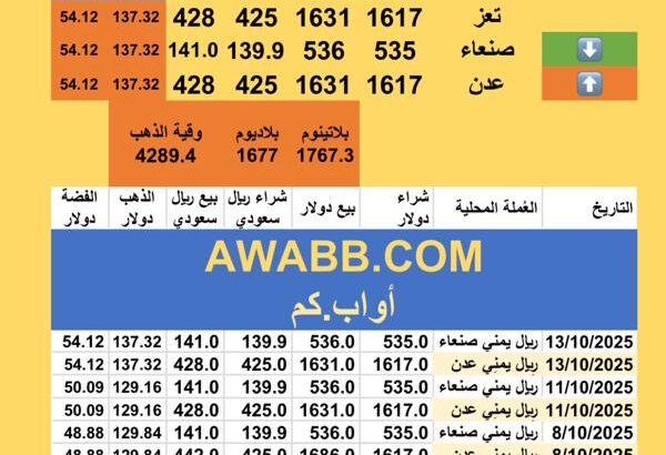 سعر الصرف في اليمن سعر الذهب و الفضة و البلاتين و البلاديوم الخميس 2025/10/16 24 ربيع الثاني 1447 هجري YER Yemen currency exchange سعر الدولار في اليمن سعر الريال السعودي في اليمن