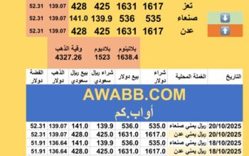 سعر الصرف في اليمن سعر الذهب و الفضة و البلاتين و البلاديوم الإثنين 2025/10/20 28 ربيع الثاني 1447 هجري YER Yemen currency exchange سعر الدولار في اليمن سعر الريال السعودي في اليمن