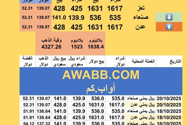 سعر الصرف في اليمن سعر الذهب و الفضة و البلاتين و البلاديوم الإثنين 2025/10/20 28 ربيع الثاني 1447 هجري YER Yemen currency exchange سعر الدولار في اليمن سعر الريال السعودي في اليمن