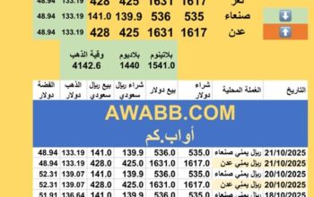 سعر الصرف في اليمن سعر الذهب الفضة البلاتين البلاديوم الثلاثاء 2025-10-21م 29 ربيع الثاني 1447 هجري YER Yemen currency exchange سعر الدولار في اليمن سعر الريال السعودي في اليمن