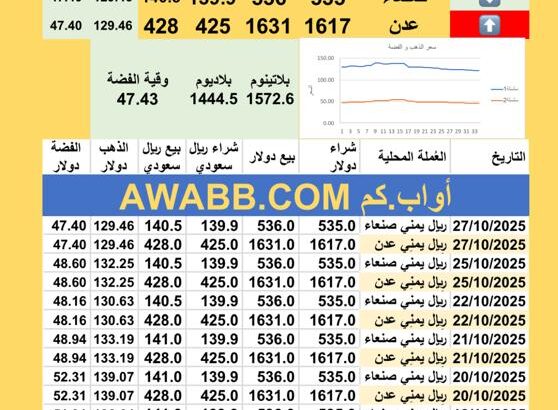 سعر الصرف في اليمن سعر الذهب الفضة البلاتين البلاديوم الإثنين 2025-10-26 5 جماد الأول 1447 هجري YER Yemen currency exchange سعر الدولار في اليمن سعر الريال السعودي في اليمن