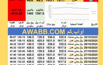 سعر الصرف في اليمن سعر الذهب الفضة البلاتين البلاديوم الخميس 2025-10-30م 8 جماد الأول 1447 هجري YER Yemen currency exchange سعر الدولار في اليمن سعر الريال السعودي في اليمن