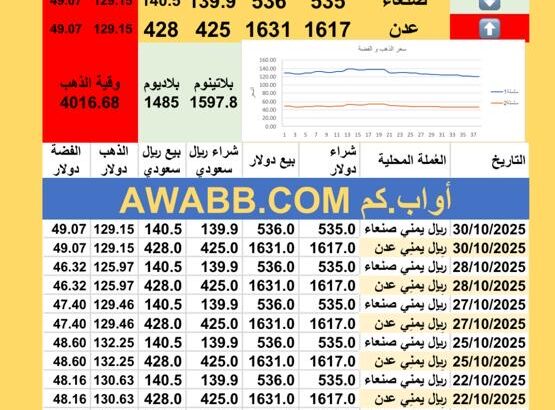 سعر الصرف في اليمن سعر الذهب الفضة البلاتين البلاديوم الخميس 2025-10-30م 8 جماد الأول 1447 هجري YER Yemen currency exchange سعر الدولار في اليمن سعر الريال السعودي في اليمن