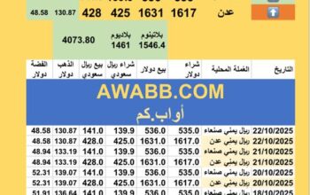 سعر الصرف في اليمن سعر الذهب الفضة البلاتين البلاديوم الأربعاء 2025-10-22م 30 ربيع ثاني 1447 هجري YER Yemen currency exchange سعر الدولار في اليمن سعر الريال السعودي في اليمن