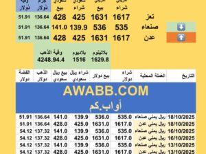 سعر الصرف في اليمن سعر الذهب و الفضة و البلاتين و البلاديوم السبت 2025/10/18 26 ربيع الثاني 1447 هجري YER Yemen currency exchange سعر الدولار في اليمن سعر الريال السعودي في اليمن