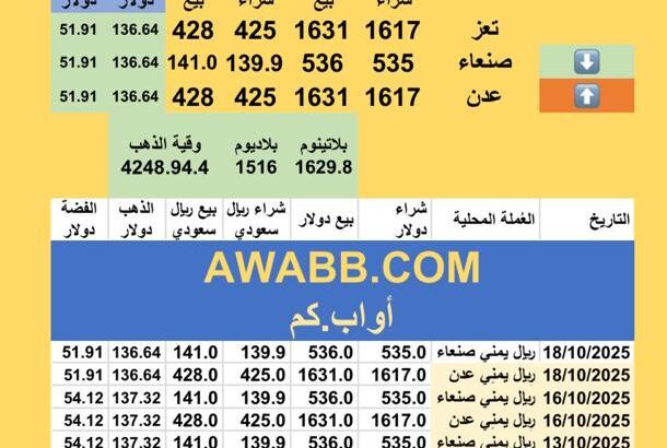 سعر الصرف في اليمن سعر الذهب و الفضة و البلاتين و البلاديوم السبت 2025/10/18 26 ربيع الثاني 1447 هجري YER Yemen currency exchange سعر الدولار في اليمن سعر الريال السعودي في اليمن