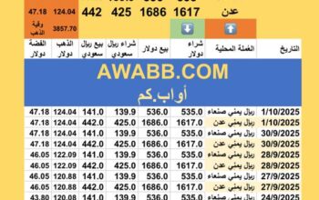 سعر الصرف في اليمن سعر الذهب و الفضة اليوم الأربعاء سعر الفضة للوقية 1/10/2025م 9 ربيع الثاني 1447 هجري YER Yemen currency exchange سعر الدولار في اليمن سعر الريال السعودي اليمن