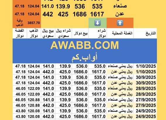 سعر الصرف في اليمن سعر الذهب و الفضة اليوم الأربعاء سعر الفضة للوقية 1/10/2025م 9 ربيع الثاني 1447 هجري YER Yemen currency exchange سعر الدولار في اليمن سعر الريال السعودي اليمن