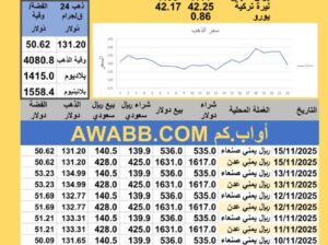 سعر الصرف في اليمن سعر الذهب الفضة البلاتين البلاديوم السبت 2025-11-15م 24 جماد الأول 1447 هجري YER Yemen currency exchange سعر الدولار في اليمن سعر الريال السعودي في اليمن
