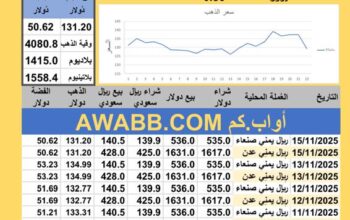 سعر الصرف في اليمن سعر الذهب الفضة البلاتين البلاديوم السبت 2025-11-15م 24 جماد الأول 1447 هجري YER Yemen currency exchange سعر الدولار في اليمن سعر الريال السعودي في اليمن