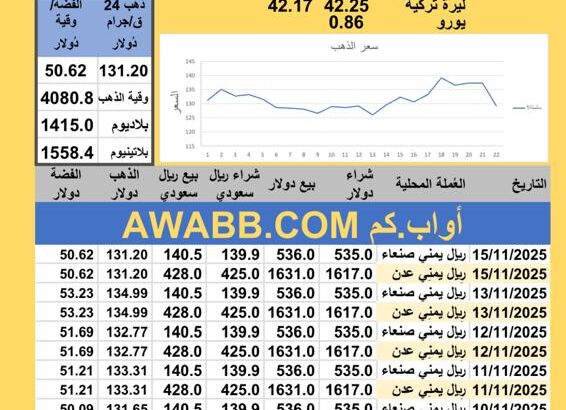 سعر الصرف في اليمن سعر الذهب الفضة البلاتين البلاديوم السبت 2025-11-15م 24 جماد الأول 1447 هجري YER Yemen currency exchange سعر الدولار في اليمن سعر الريال السعودي في اليمن