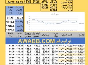 سعر الصرف في اليمن سعر الذهب الفضة البلاتين البلاديوم الأربعاء 2025-11-19م 28 جماد الأول 1447 هجري YER Yemen currency exchange سعر الدولار في اليمن سعر الريال السعودي في اليمن
