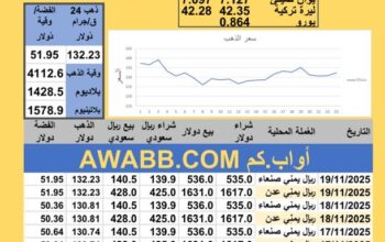 سعر الصرف في اليمن سعر الذهب الفضة البلاتين البلاديوم الأربعاء 2025-11-19م 28 جماد الأول 1447 هجري YER Yemen currency exchange سعر الدولار في اليمن سعر الريال السعودي في اليمن