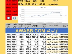 سعر الصرف في اليمن سعر الذهب الفضة البلاتين البلاديوم الجمعة 2025-11-7م 16 جماد الأول 1447 هجري YER Yemen currency exchange سعر الدولار في اليمن سعر الريال السعودي في اليمن