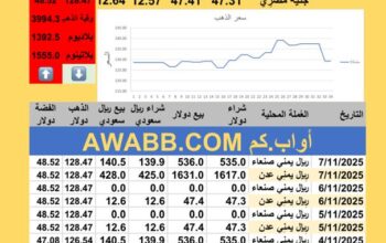 سعر الصرف في اليمن سعر الذهب الفضة البلاتين البلاديوم الجمعة 2025-11-7م 16 جماد الأول 1447 هجري YER Yemen currency exchange سعر الدولار في اليمن سعر الريال السعودي في اليمن