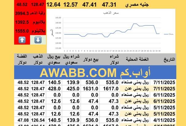 سعر الصرف في اليمن سعر الذهب الفضة البلاتين البلاديوم الجمعة 2025-11-7م 16 جماد الأول 1447 هجري YER Yemen currency exchange سعر الدولار في اليمن سعر الريال السعودي في اليمن