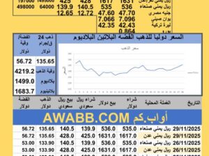 سعر الصرف في اليمن سعر الذهب الفضة البلاتين البلاديوم الأربعاء 2025-11-26 م 5 جماد الثاني 1447 هجري YER Yemen currency exchange سعر الدولار في اليمن سعر الريال السعودي في اليمن