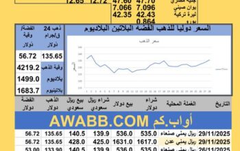 سعر الصرف في اليمن سعر الذهب الفضة البلاتين البلاديوم الأربعاء 2025-11-26 م 5 جماد الثاني 1447 هجري YER Yemen currency exchange سعر الدولار في اليمن سعر الريال السعودي في اليمن