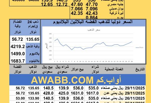 سعر الصرف في اليمن سعر الذهب الفضة البلاتين البلاديوم الأربعاء 2025-11-26 م 5 جماد الثاني 1447 هجري YER Yemen currency exchange سعر الدولار في اليمن سعر الريال السعودي في اليمن
