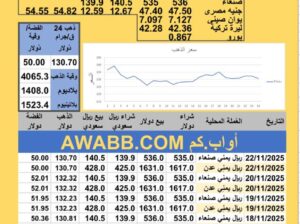 سعر الصرف في اليمن سعر الذهب الفضة البلاتين البلاديوم السبت 2025-11-22م 1 جماد الثاني 1447 هجري YER Yemen currency exchange سعر الدولار في اليمن سعر الريال السعودي في اليمن