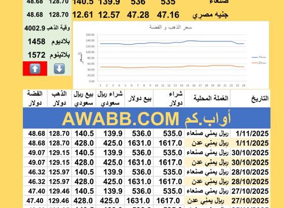 سعر الصرف في اليمن سعر الذهب الفضة البلاتين البلاديوم الخميس 2025-11-1 10 جماد الأول 1447 هجري YER Yemen currency exchange سعر الدولار في اليمن سعر الريال السعودي في اليمن