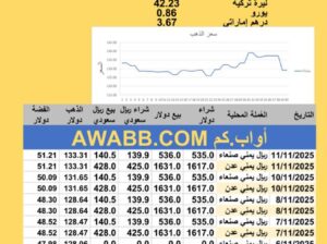 سعر الصرف في اليمن سعر الذهب الفضة البلاتين البلاديوم الثلاثاء 2025-11-11م 20 جماد الأول 1447 هجري YER Yemen currency exchange سعر الدولار في اليمن سعر الريال السعودي في اليمن