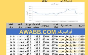سعر الصرف في اليمن سعر الذهب الفضة البلاتين البلاديوم الثلاثاء 2025-11-11م 20 جماد الأول 1447 هجري YER Yemen currency exchange سعر الدولار في اليمن سعر الريال السعودي في اليمن