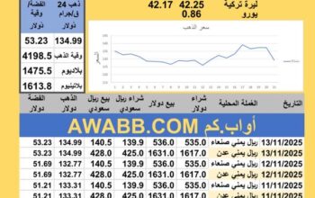 سعر الصرف في اليمن سعر الذهب الفضة البلاتين البلاديوم الخميس 2025-11-13م 23 جماد الأول 1447 هجري YER Yemen currency exchange سعر الدولار سعر الريال السعودي