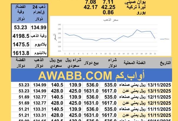 سعر الصرف في اليمن سعر الذهب الفضة البلاتين البلاديوم الخميس 2025-11-13م 23 جماد الأول 1447 هجري YER Yemen currency exchange سعر الدولار سعر الريال السعودي