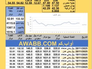 سعر الصرف في اليمن سعر الذهب الفضة البلاتين البلاديوم الخميس 2025-11-20م 29 جماد الأول 1447 هجري YER Yemen currency exchange سعر الدولار في اليمن سعر الريال السعودي في اليمن