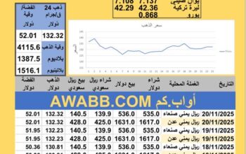 سعر الصرف في اليمن سعر الذهب الفضة البلاتين البلاديوم الخميس 2025-11-20م 29 جماد الأول 1447 هجري YER Yemen currency exchange سعر الدولار في اليمن سعر الريال السعودي في اليمن