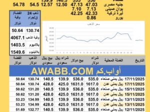 سعر الصرف في اليمن سعر الذهب الفضة البلاتين البلاديوم الإثنين 2025-11-17م 26 جماد الأول 1447 هجري YER Yemen currency exchange سعر الدولار في اليمن سعر الريال السعودي في اليمن